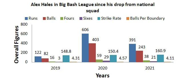 Alex Hales in Big Bash League 2019-21