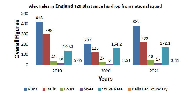 Alex Hales in England T20 Blast 2019-21