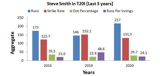 Steve Smith in T20Is (Last 3 years)