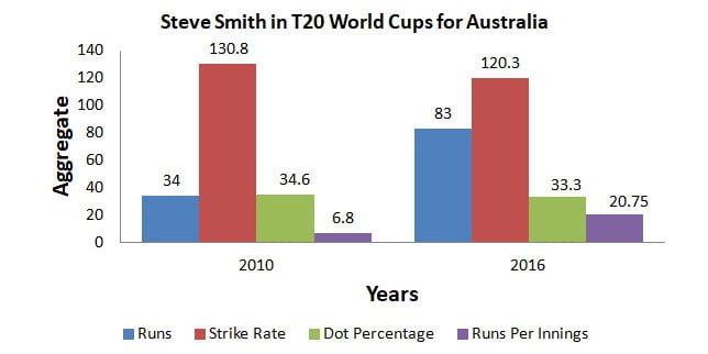 Steve Smith in ICC T20 World Cups