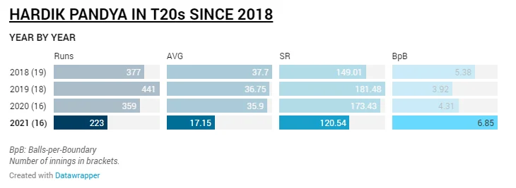 Hardik Pandya in T20s since 2018
